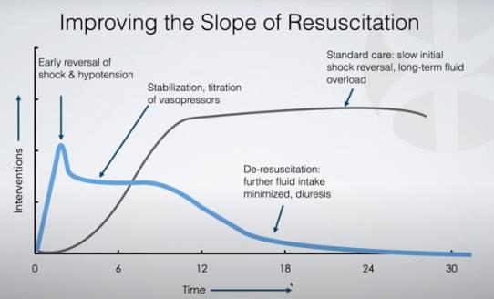 Early Fluid Resuscitation in Sepsis – What the Research Actually Tells ...