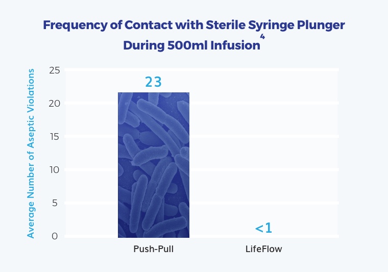 Graph showing the frequency of contact with steril syringe plunger during 500ml infusion