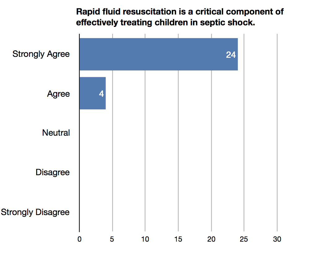 Pediatric Fluid Resuscitation Nurse Perceptions And Practices Lifeflow