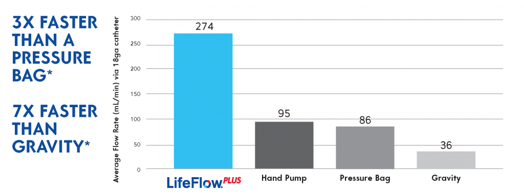 Bar graph comparing Average Flow Rate (mL/min) via 18ga catheter of LifeFlow PLUS, Hand Pump, Pressure Bag, and Gravity. LifeFlow PLUS is 3x Faster than a pressure bag. 7x faster than gravity.