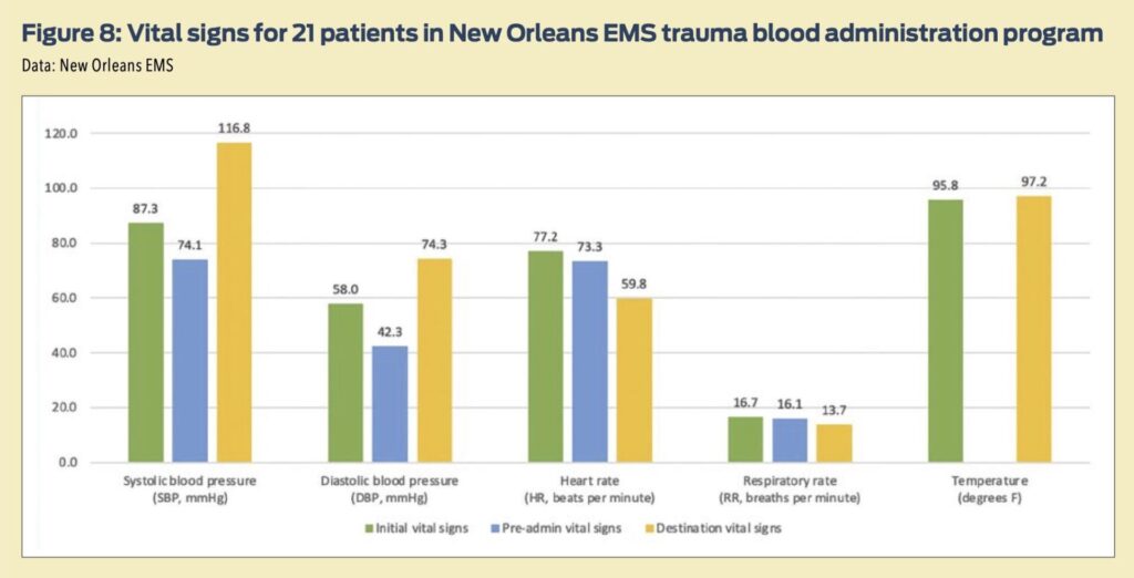 Figure 8: Vital signs for 21 patients in New Orleans EMS trauma blood administration program. Data: New Orleans EMS. Bar graph.